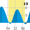 I-95 bridge tide chart for Sunday, April 19, 2026