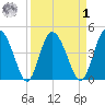 I-95 bridge tide chart for Wednesday, April 1, 2026