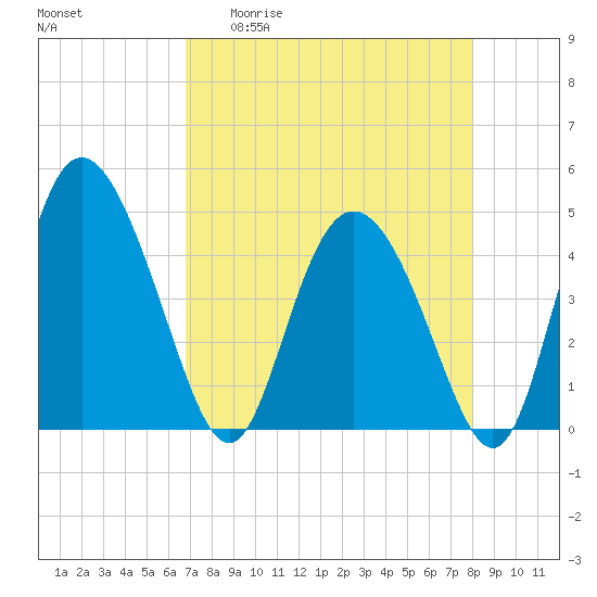 I-95 bridge tide chart for Monday, April 20, 2026