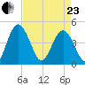 I-95 bridge tide chart for Thursday, April 23, 2026