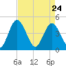 I-95 bridge tide chart for Friday, April 24, 2026