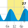 I-95 bridge tide chart for Monday, April 27, 2026