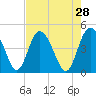 I-95 bridge tide chart for Tuesday, April 28, 2026
