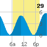 I-95 bridge tide chart for Wednesday, April 29, 2026