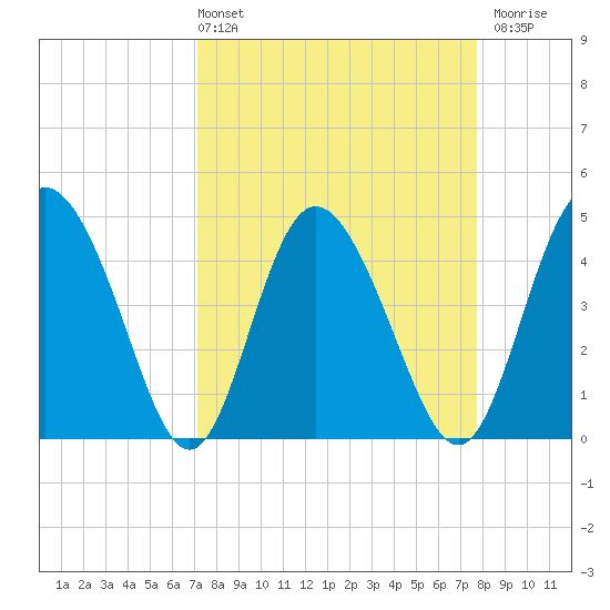 I-95 bridge tide chart for Thursday, April 2, 2026