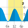 I-95 bridge tide chart for Thursday, April 2, 2026