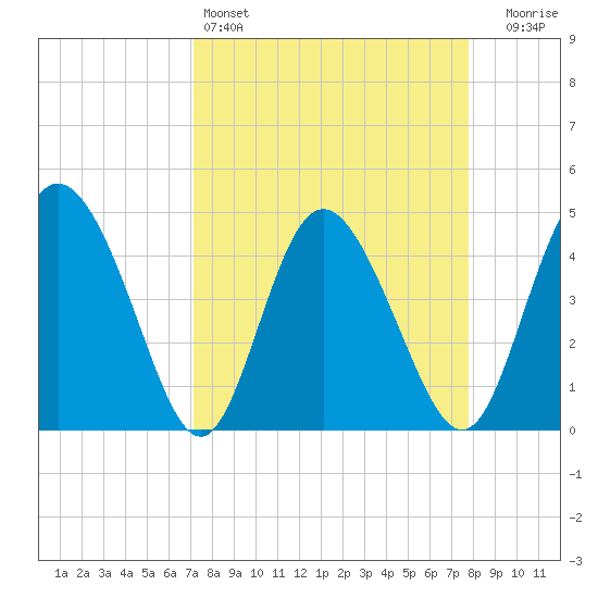 I-95 bridge tide chart for Friday, April 3, 2026