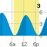 I-95 bridge tide chart for Friday, April 3, 2026