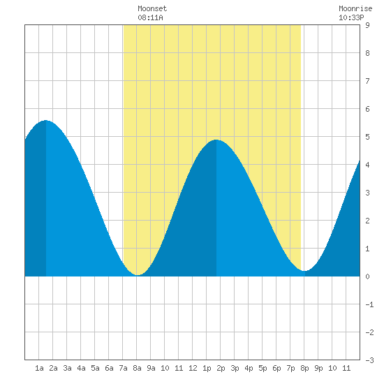 I-95 bridge tide chart for Saturday, April 4, 2026