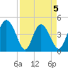 I-95 bridge tide chart for Sunday, April 5, 2026