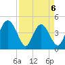 I-95 bridge tide chart for Monday, April 6, 2026