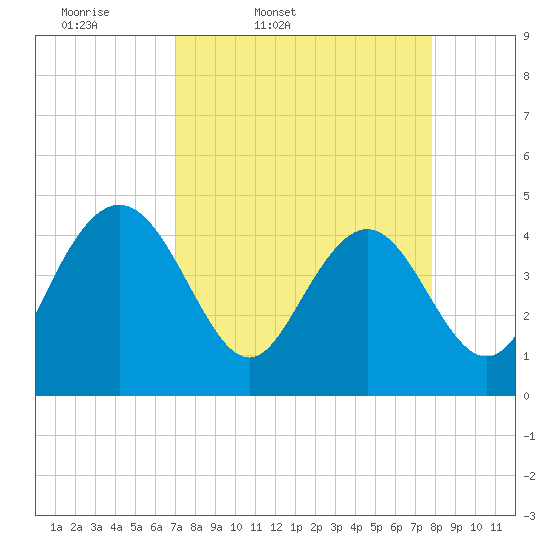 I-95 bridge tide chart for Wednesday, April 8, 2026