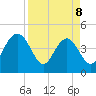 I-95 bridge tide chart for Wednesday, April 8, 2026