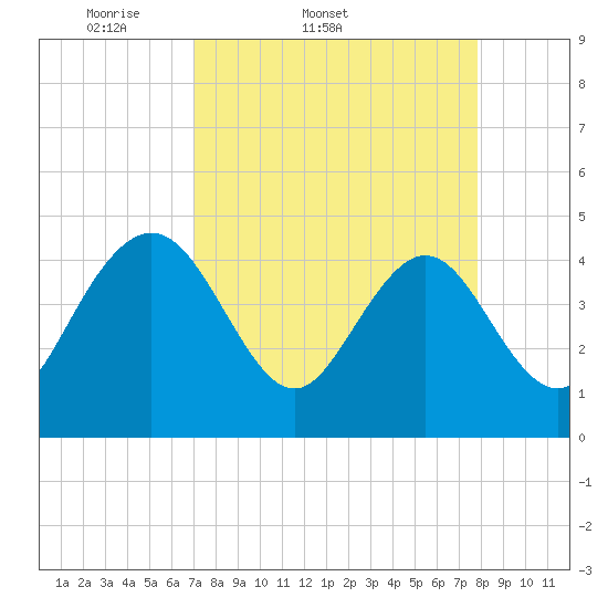 I-95 bridge tide chart for Thursday, April 9, 2026