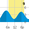 I-95 bridge tide chart for Thursday, April 9, 2026