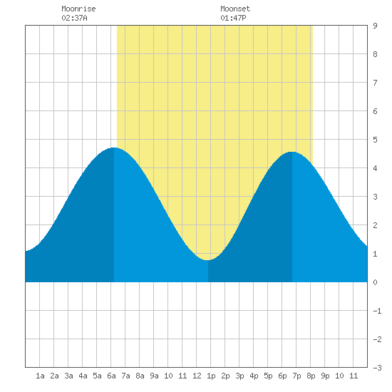 I-95 bridge tide chart for Sunday, May 10, 2026
