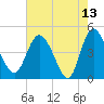 I-95 bridge tide chart for Wednesday, May 13, 2026