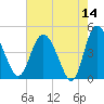 I-95 bridge tide chart for Thursday, May 14, 2026