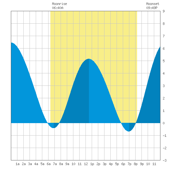 I-95 bridge tide chart for Sunday, May 17, 2026