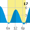 I-95 bridge tide chart for Sunday, May 17, 2026
