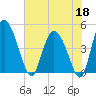 I-95 bridge tide chart for Monday, May 18, 2026