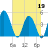I-95 bridge tide chart for Tuesday, May 19, 2026