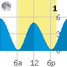 I-95 bridge tide chart for Friday, May 1, 2026