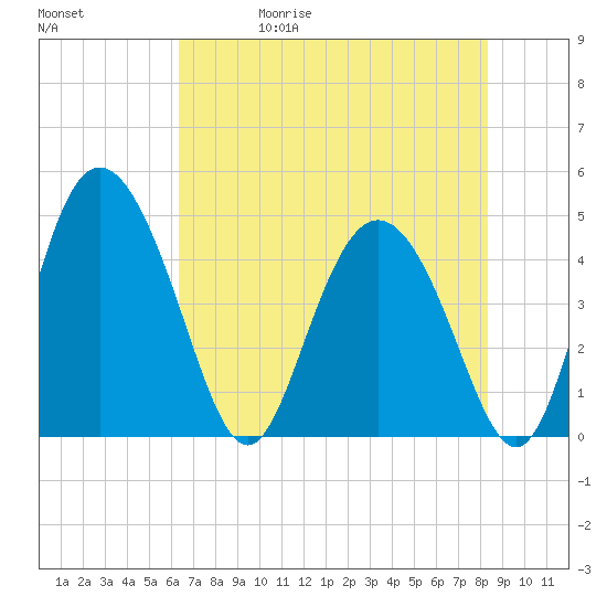 I-95 bridge tide chart for Wednesday, May 20, 2026