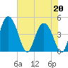 I-95 bridge tide chart for Wednesday, May 20, 2026