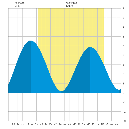 I-95 bridge tide chart for Friday, May 22, 2026