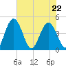 I-95 bridge tide chart for Friday, May 22, 2026