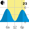 I-95 bridge tide chart for Saturday, May 23, 2026