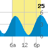 I-95 bridge tide chart for Monday, May 25, 2026