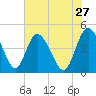 I-95 bridge tide chart for Wednesday, May 27, 2026