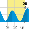 I-95 bridge tide chart for Thursday, May 28, 2026