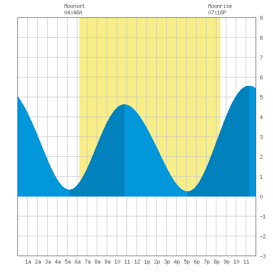 I-95 bridge tide chart for Friday, May 29, 2026