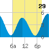 I-95 bridge tide chart for Friday, May 29, 2026