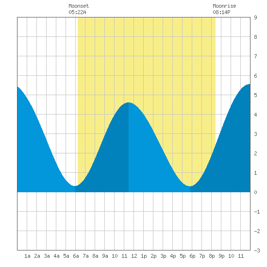 I-95 bridge tide chart for Saturday, May 30, 2026