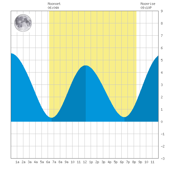 I-95 bridge tide chart for Sunday, May 31, 2026