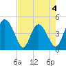 I-95 bridge tide chart for Monday, May 4, 2026