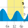 I-95 bridge tide chart for Tuesday, May 5, 2026