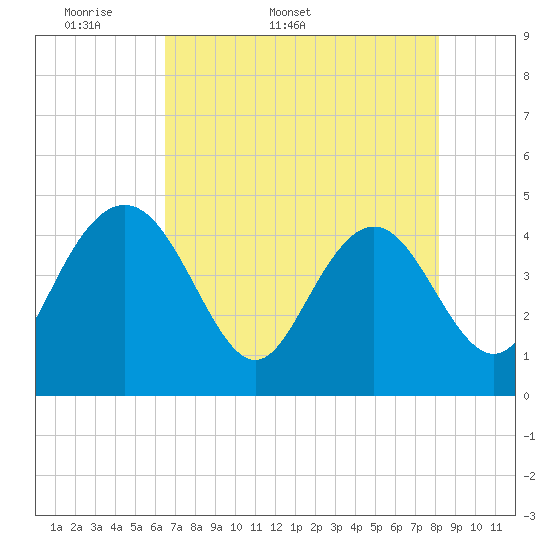 I-95 bridge tide chart for Friday, May 8, 2026