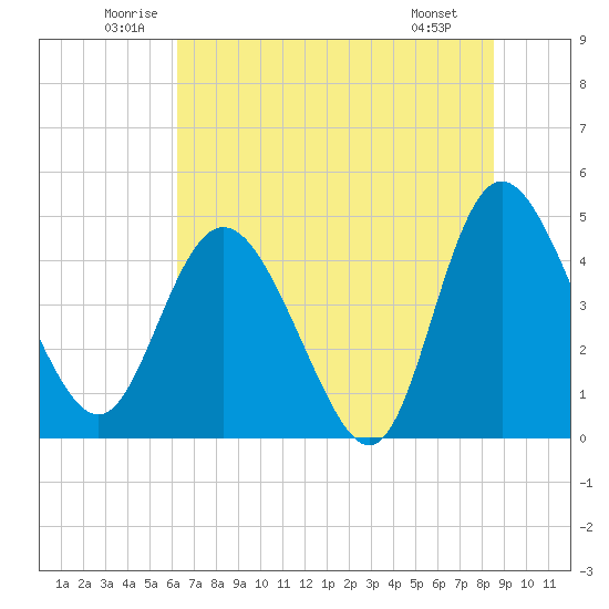 I-95 bridge tide chart for Thursday, June 11, 2026