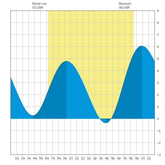 I-95 bridge tide chart for Friday, June 12, 2026