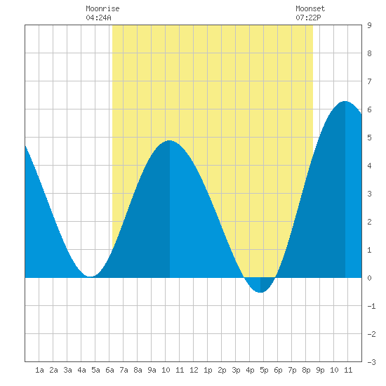 I-95 bridge tide chart for Saturday, June 13, 2026