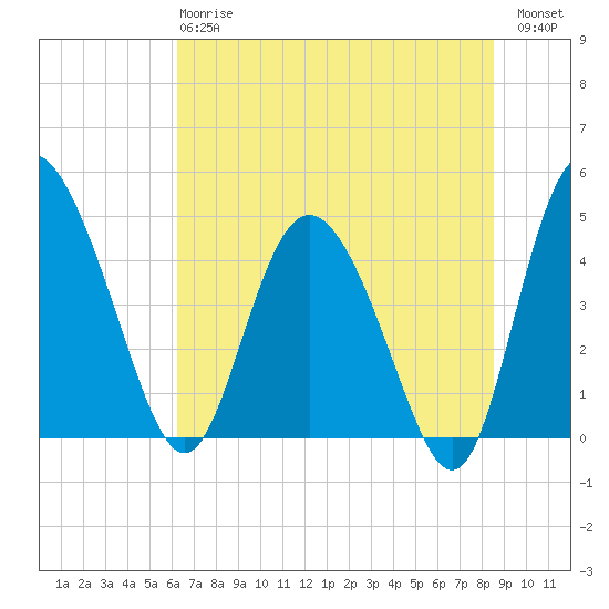 I-95 bridge tide chart for Monday, June 15, 2026