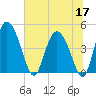 I-95 bridge tide chart for Wednesday, June 17, 2026