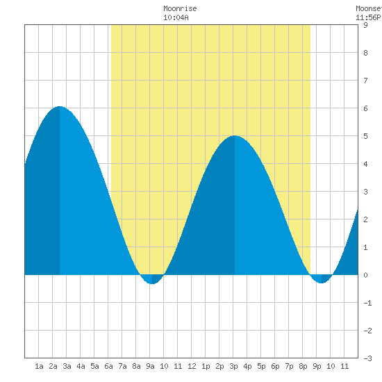 I-95 bridge tide chart for Thursday, June 18, 2026