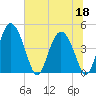 I-95 bridge tide chart for Thursday, June 18, 2026
