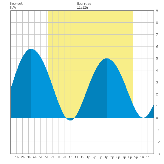I-95 bridge tide chart for Friday, June 19, 2026